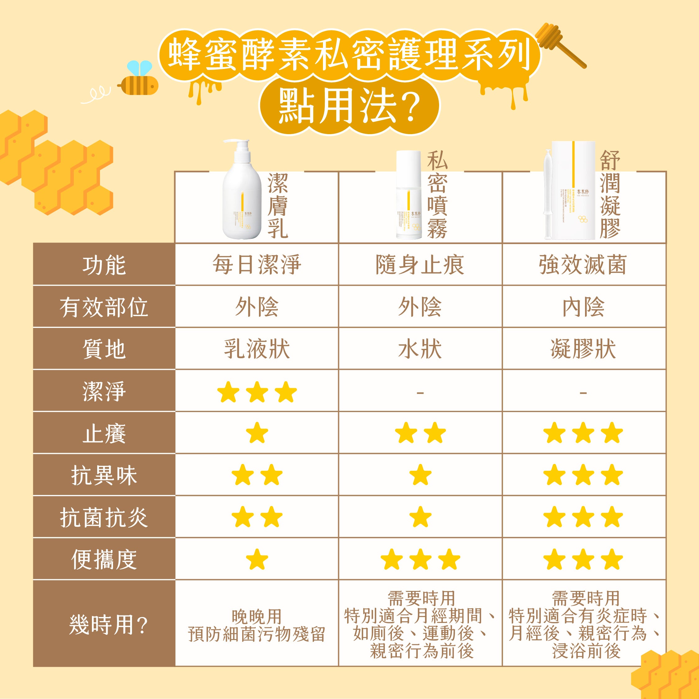 2025 XMAS 自選蜂蜜酵素私密護理TRIO套裝 [虛擬商品⚠請勿加到購物車]